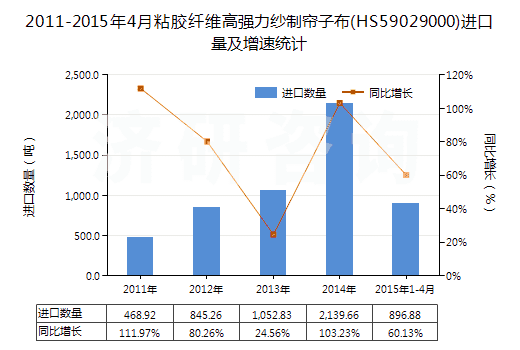 2011-2015年4月粘膠纖維高強(qiáng)力紗制簾子布(HS59029000)進(jìn)口量及增速統(tǒng)計(jì)